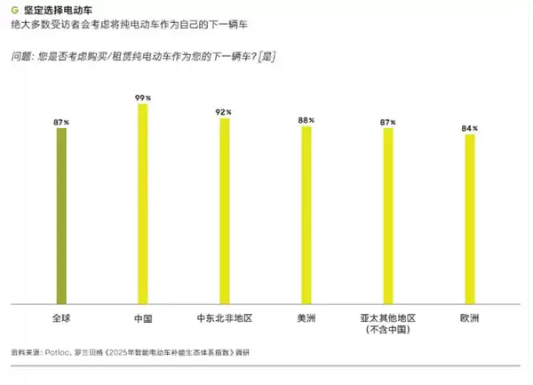 报告:99%中国电动汽车车主下一辆还考虑买电动车 经济实惠是首要原因