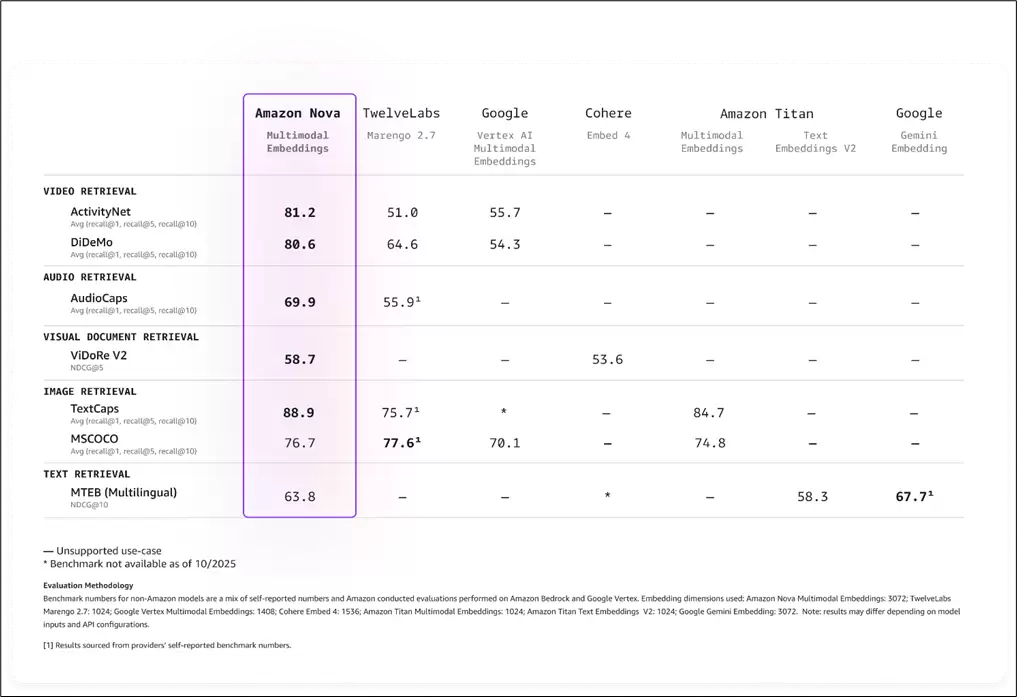 亚马逊云科技推多模态嵌入模型,支持五种模态与弹性维度