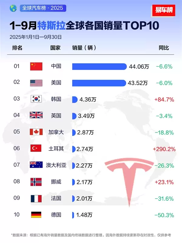 马斯克真离不开中国！前九个月中国人买特斯拉最多：美国排第二