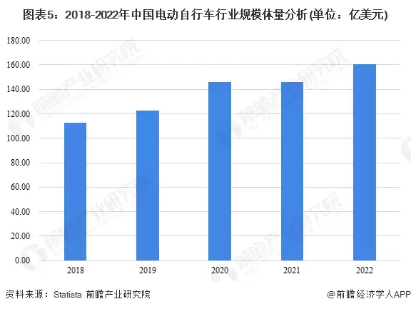 图5:2018-2022年中国电动自行车行业规模体量分析(单位:亿美元)