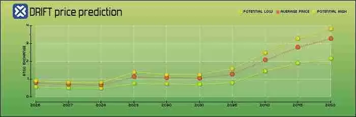 什么是Drift (DRIFT)币?怎么买?DRIFT特点、空投及价格预测