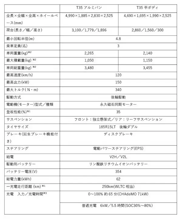 专为日本市场开发！比亚T35电动货车发布：能拉货还能当桑拿房