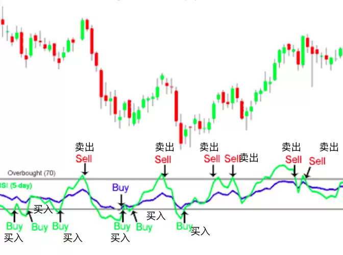RSI相对强弱指标详解:判断币价超买超卖的关键 - 菜鸟下载