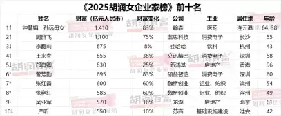 女首富易主！宗馥莉从首富跌至第三 2025胡润女企业家榜出炉