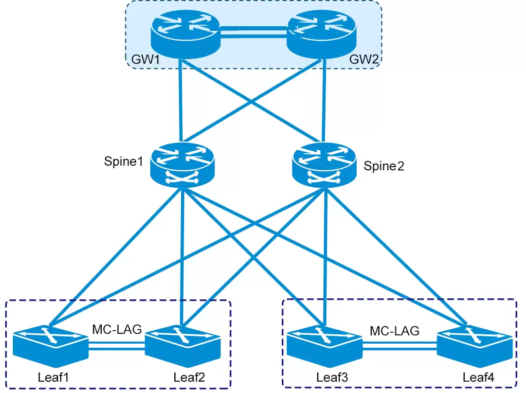 图片 图8 分布式网关场景双活网关组网示意图