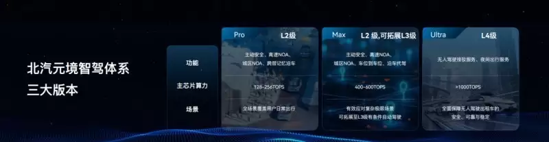 北汽元境智能正式发布 车辆升级“全域智能体”