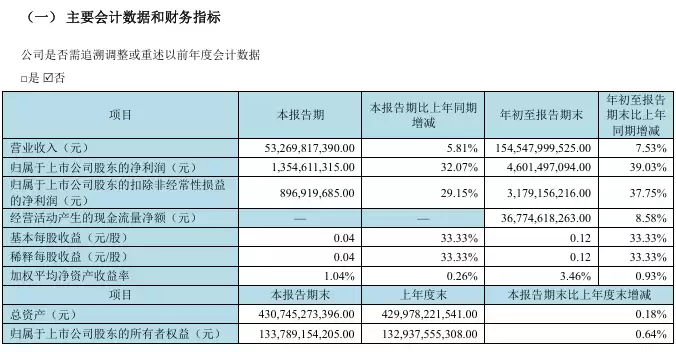 京东2025年Q3营收532.7亿净利润增32%