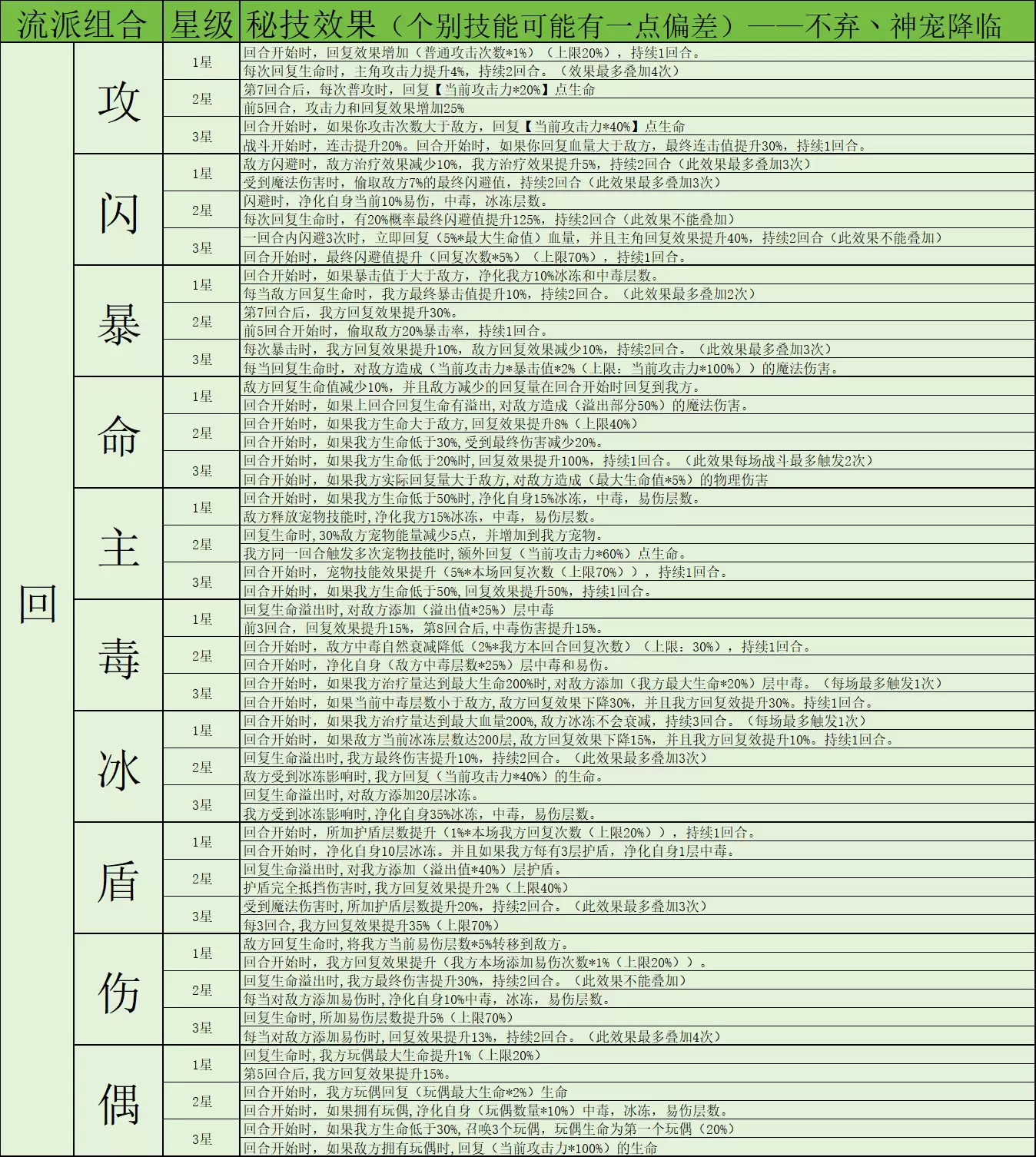 《神宠降临》双属性秘技介绍