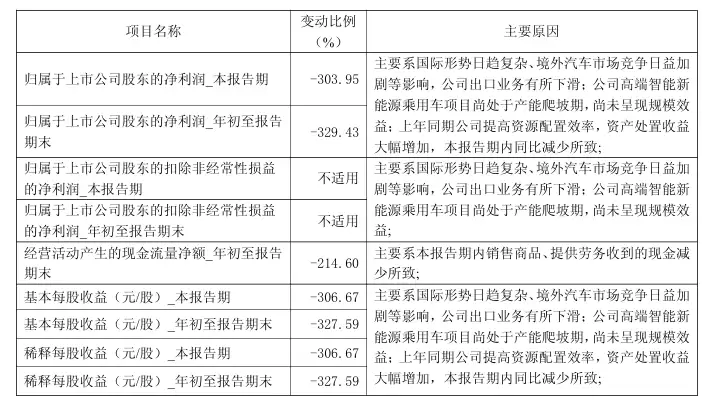 江淮汽车：2025年前三季度净亏损14.34亿元，高端新能源乘用车项目处于产能爬坡期