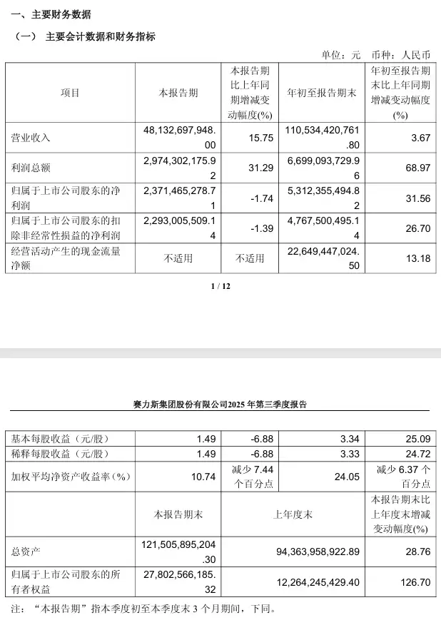 赛力斯:第三季度营收481.33亿元同比增长15.75%,净利润23.71亿元