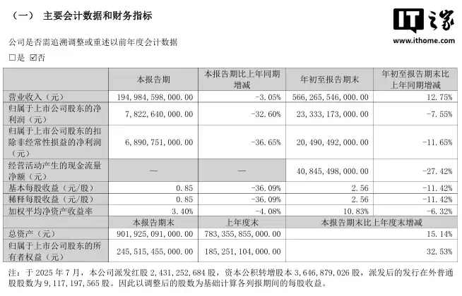 比亚迪第三季度营收 1949.85 亿元同比下降 3.05%,净利润 78.23 亿元同比下降 32.60%