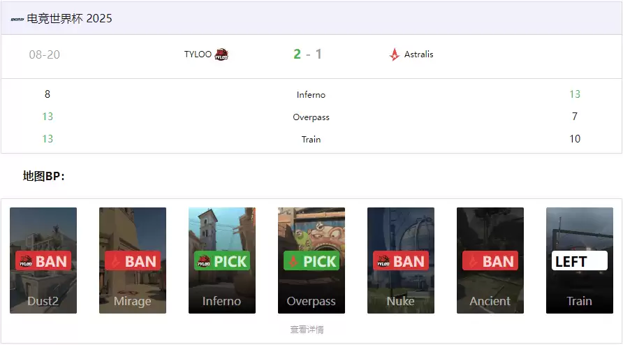 CS电竞世界杯：TYLOO 2-1 力克Astralis，逆风翻盘晋级八强 