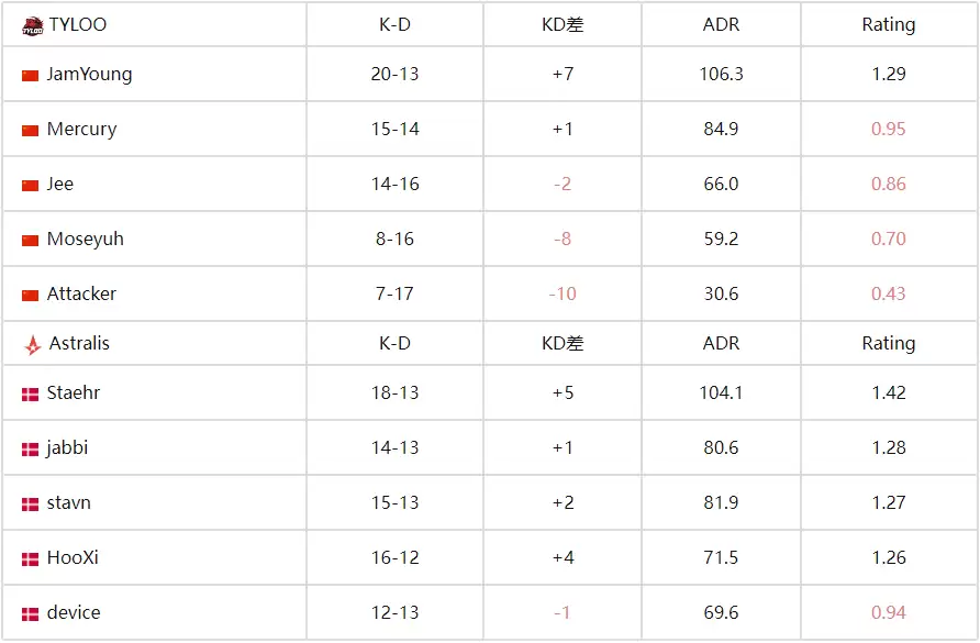 CS电竞世界杯：TYLOO 2-1 力克Astralis，逆风翻盘晋级八强 