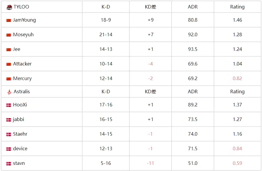 CS电竞世界杯：TYLOO 2-1 力克Astralis，逆风翻盘晋级八强 