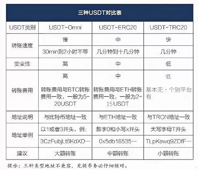 币圈虚拟币转错链怎么补救 USDT转到错误网络还能找回吗 - php中文网