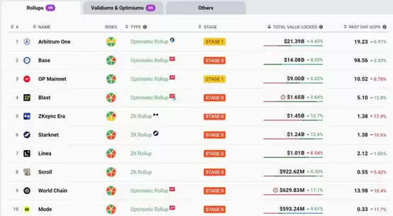 Andrew Kang：市场低估Arbitrum潜力！DeFi总锁仓量遥遥领先