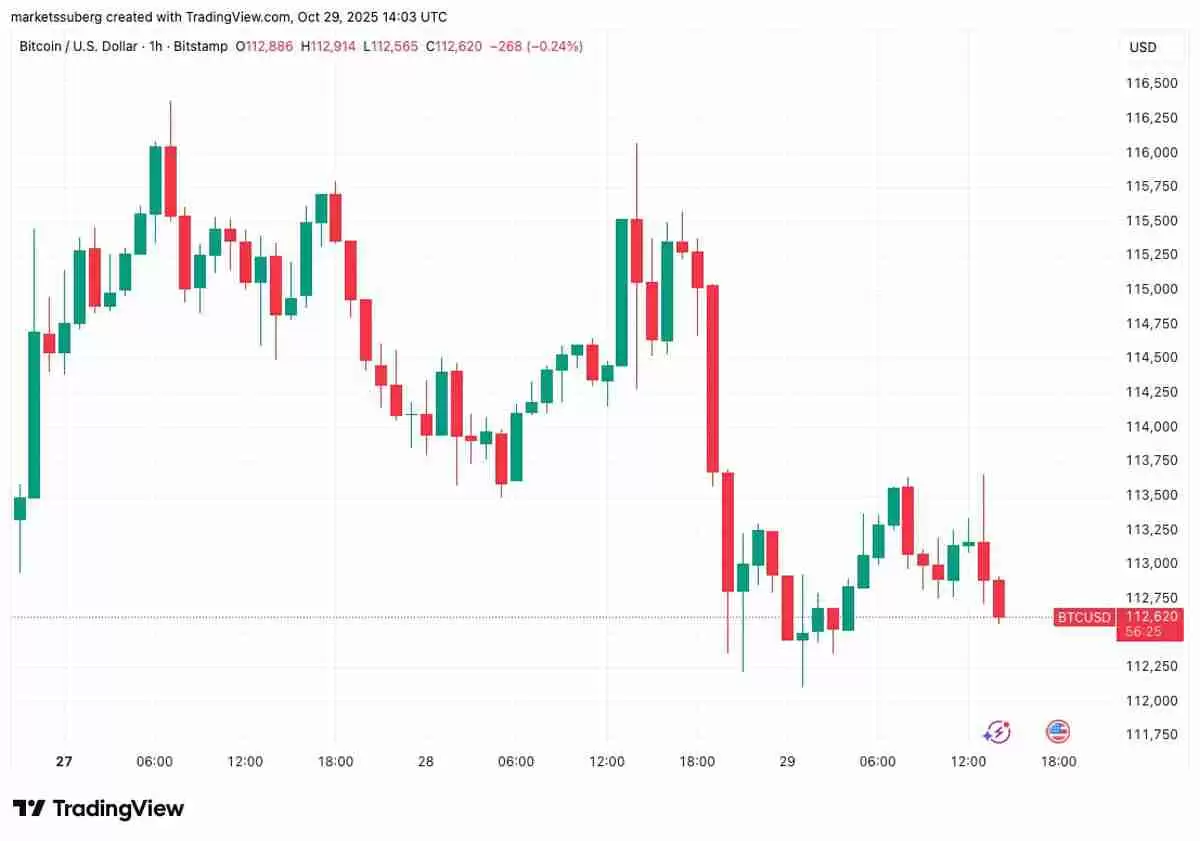 标普500指数创历史新高而比特币(BTC)价格回落至11.3万美元,美联储利率变动引发关注