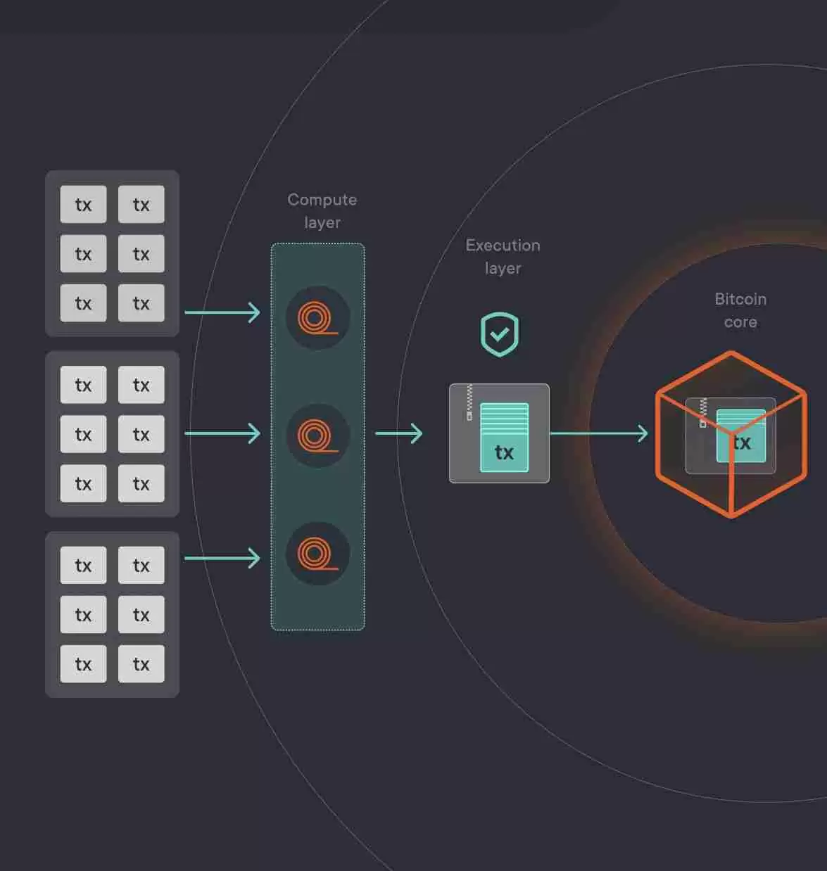 BitcoinOS (BOS)币是什么?如何运作?与其他比特币 L2 有何不同?BOS代币解析