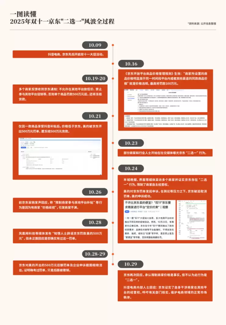 抖音大家电负责人回应京东二选一:限制商家参加抖音大促就是二选一
