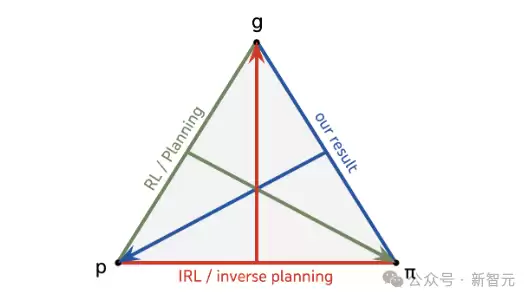 图片 图1 目标g、策略π、世界模型p之间的三角关系