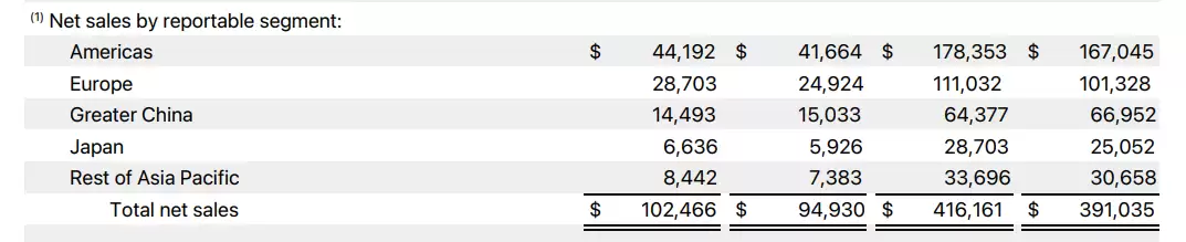 苹果2025财年Q4营收创新高，大中华区小幅下滑