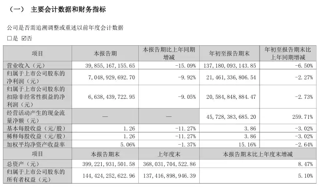 格力电器2025年Q3营收净利双降 前三季度累计下滑