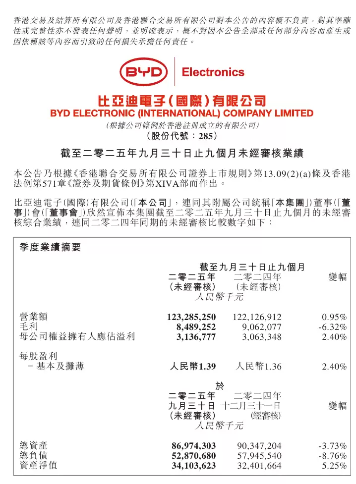 比亚迪电子前三季度净利润 31.37 亿元，同比增长 2.4%