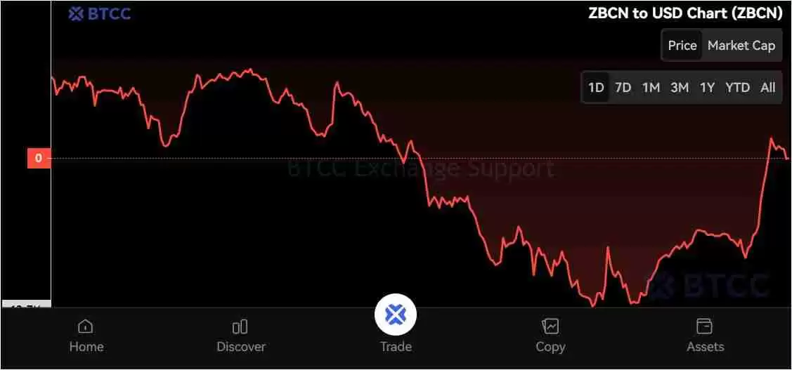 Zebec Network (ZBCN) 币是什么?怎么买?ZBCN工作原理、代币经济学及价格预测