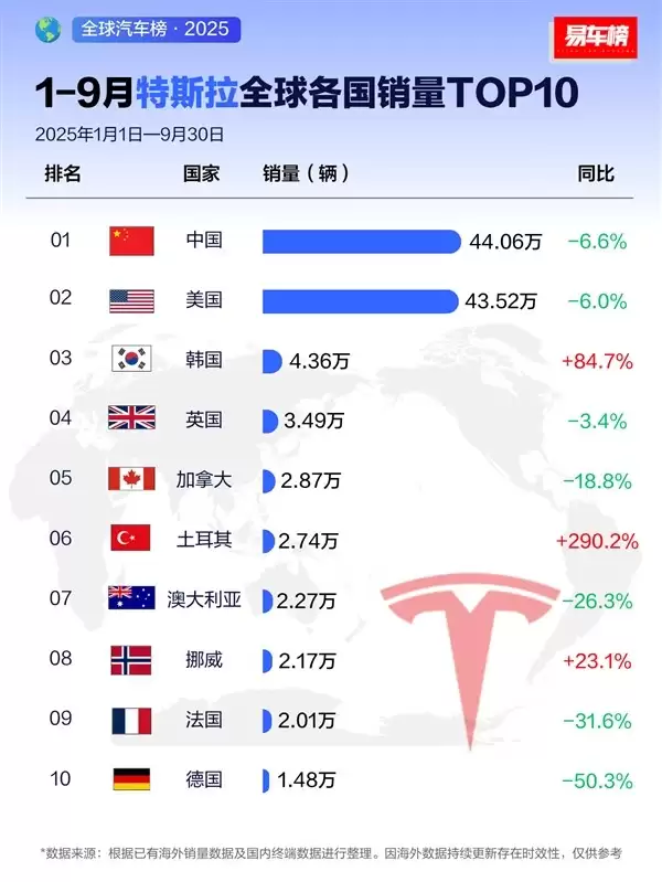 特斯拉2025年全球销量出炉：中美市场主导韩国增长迅猛欧下滑