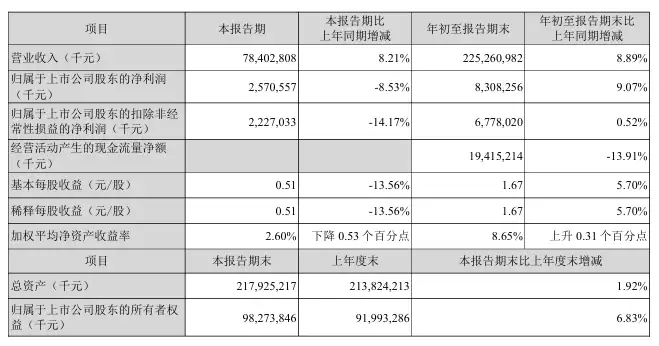 顺丰控股第三季度营收784.0亿元同比增长8.2%,总件量43.1亿票同比增长33.4%