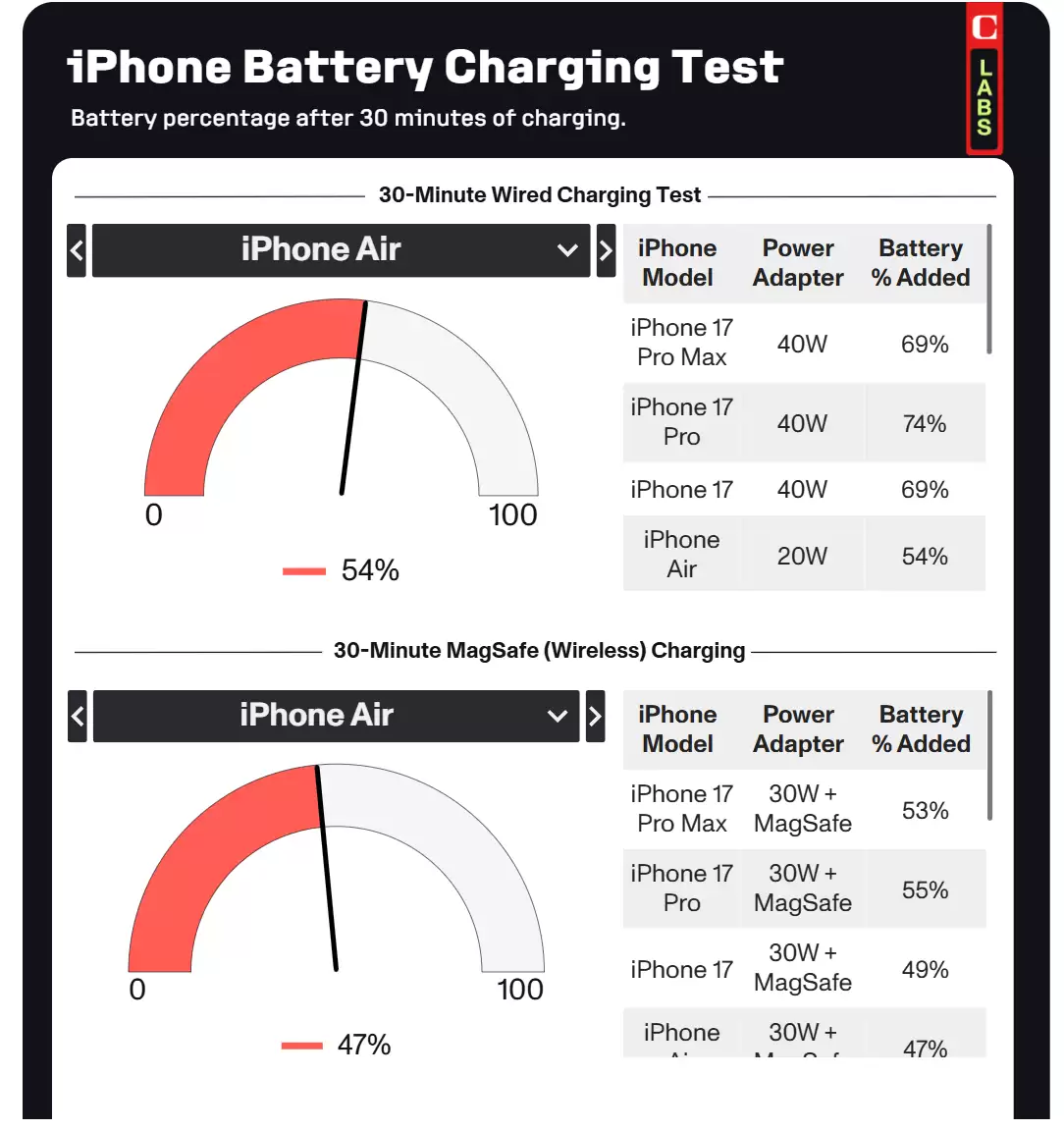CNET 实测 iPhone Air 续航:日常使用撑一天,高强度场景是短板
