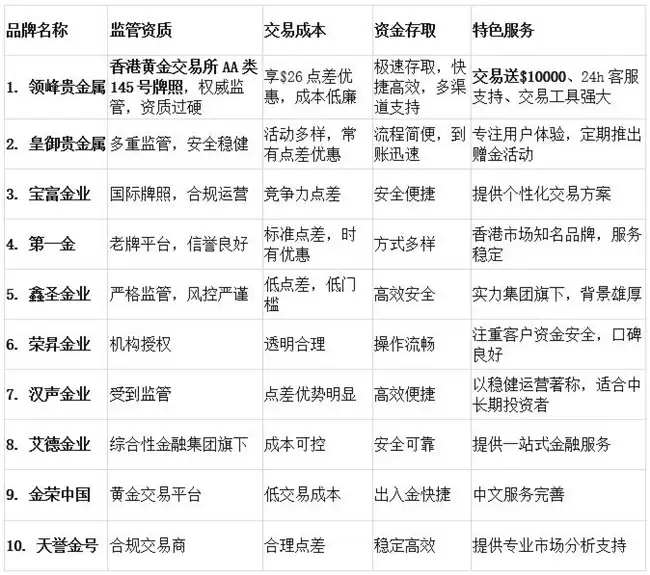 一文看懂黄金平台怎么选?10大交易平台排行,新人上手技巧解读
