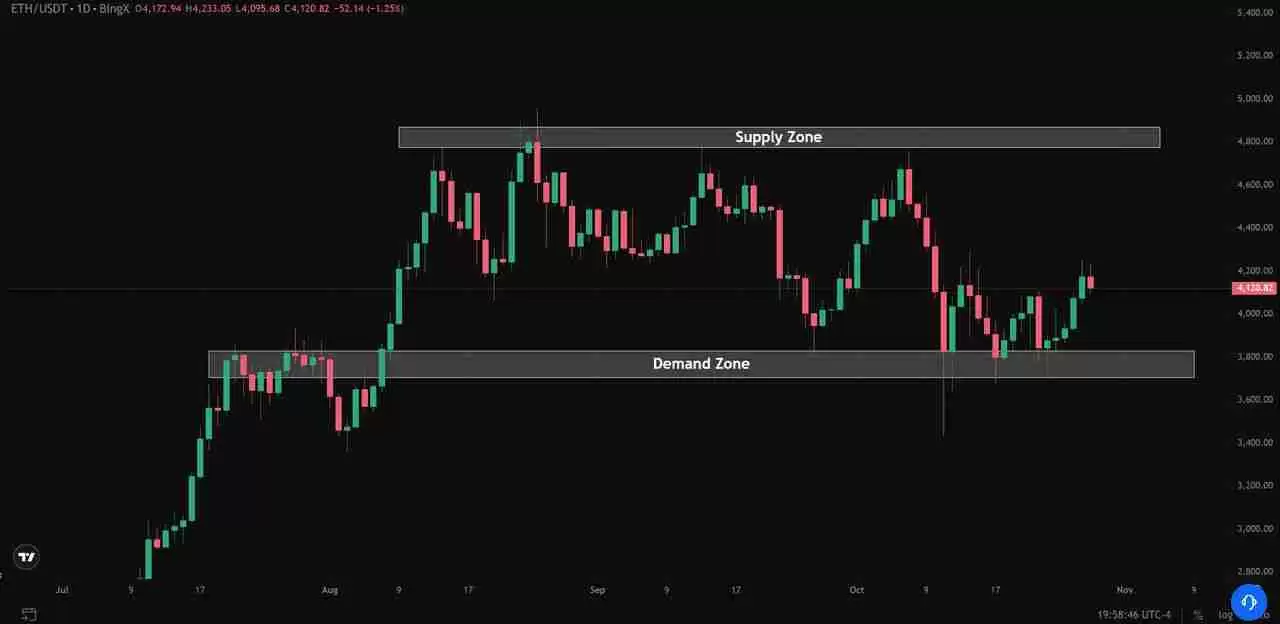 如何像专家一样使用供需区域进行加密货币交易?一文介绍