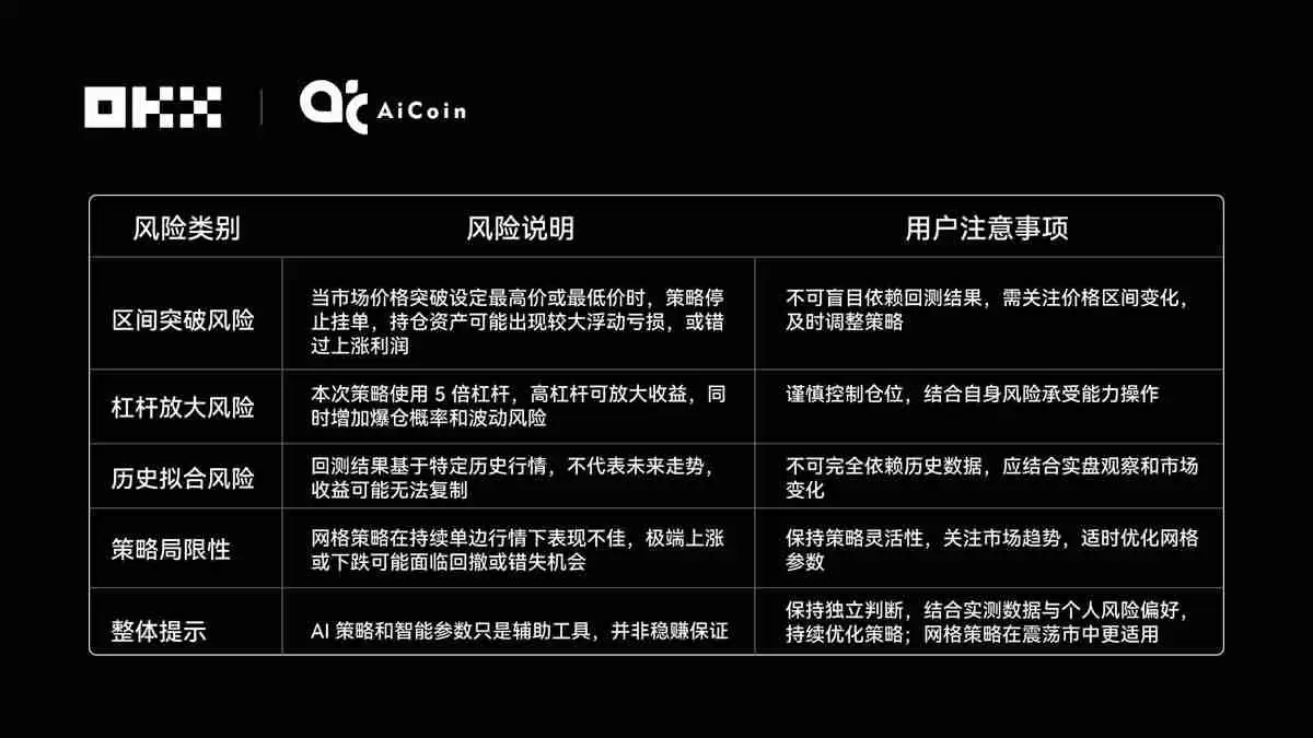 谁在OKX网格策略中赚的最多？揭秘OKX 6大AI交易“性格”