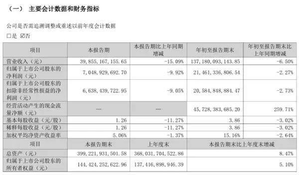 格力电器2025年第三季度营收下滑,拟每10股派10元中期分红
