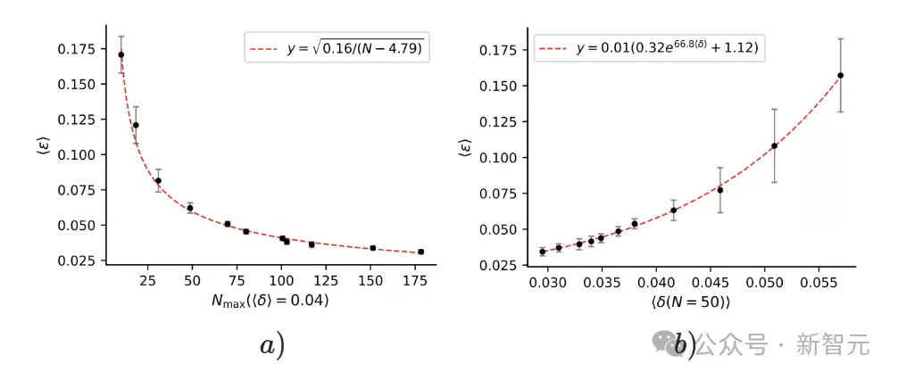图片 图3 任务复杂度vs世界模型误差曲线