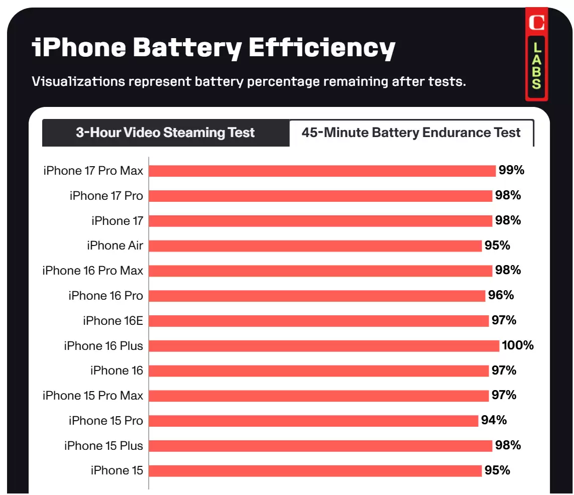 CNET 实测 iPhone Air 续航:日常使用撑一天,高强度场景是短板