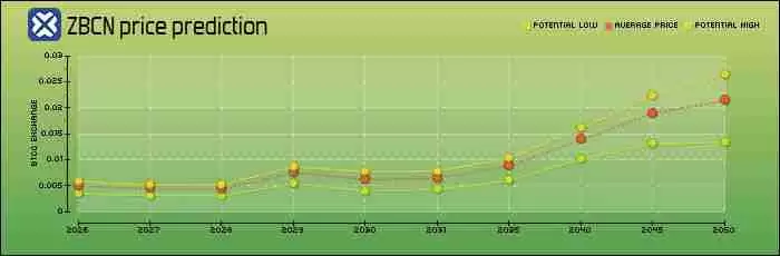 Zebec Network (ZBCN) 币是什么?怎么买?ZBCN工作原理、代币经济学及价格预测