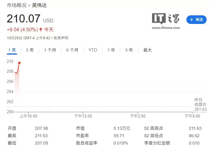 创造历史!英伟达成为首家市值突破 5 万亿美元的上市公司