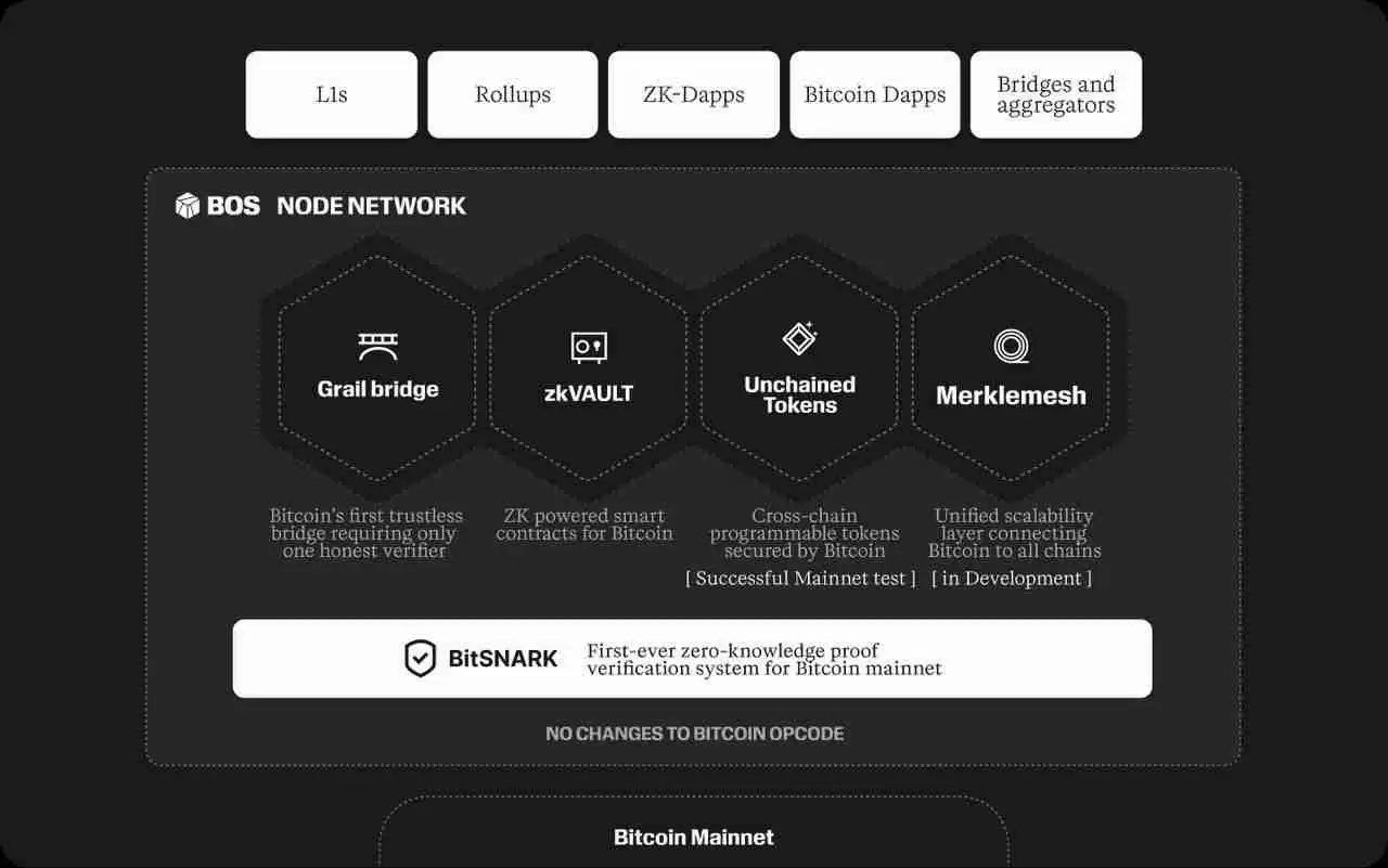 BitcoinOS (BOS)币是什么?如何运作?与其他比特币 L2 有何不同?BOS代币解析