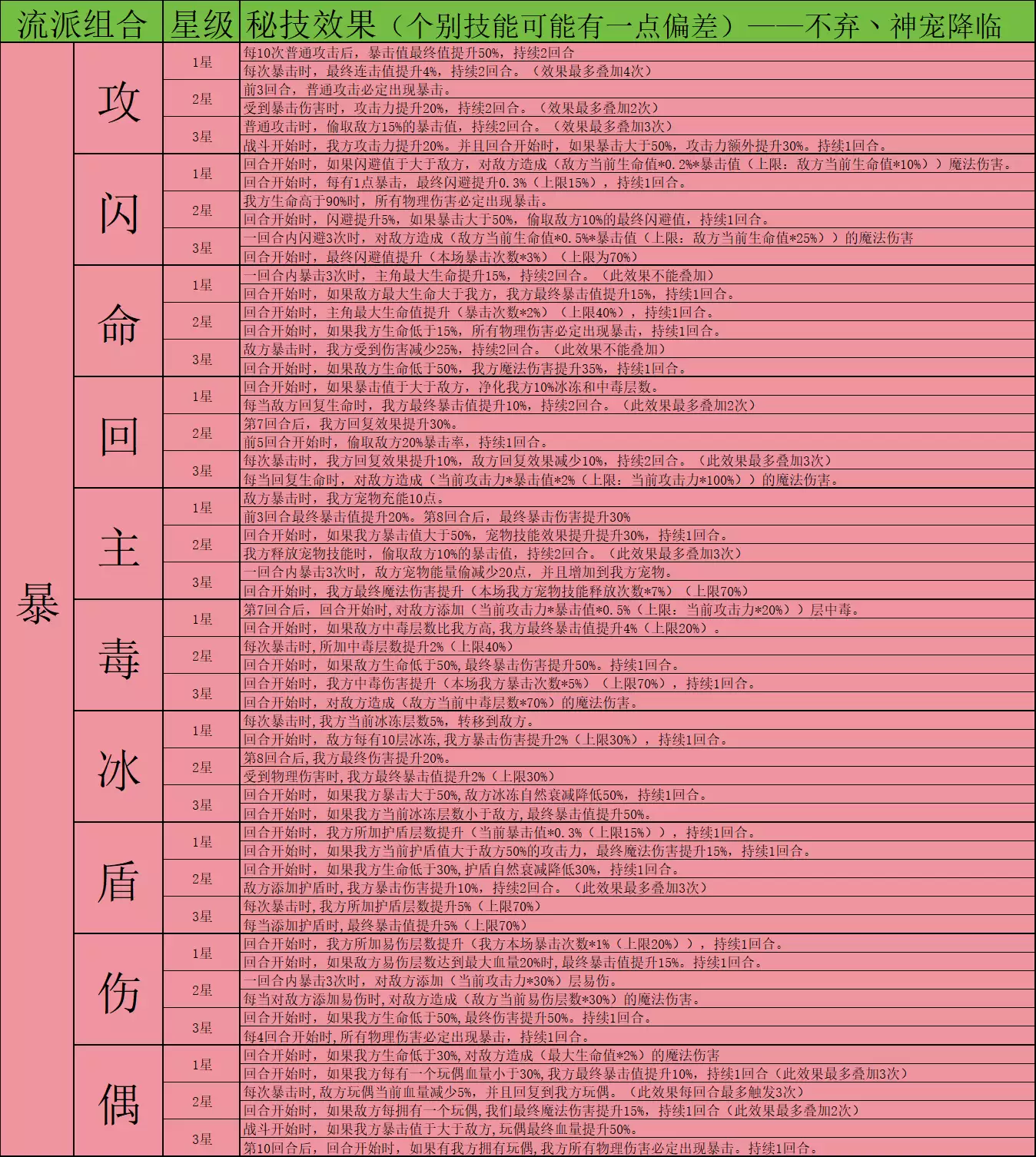 《神宠降临》双属性秘技介绍