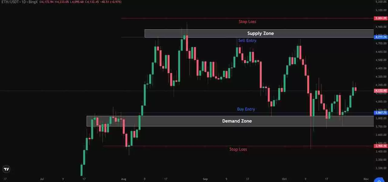如何像专家一样使用供需区域进行加密货币交易?一文介绍