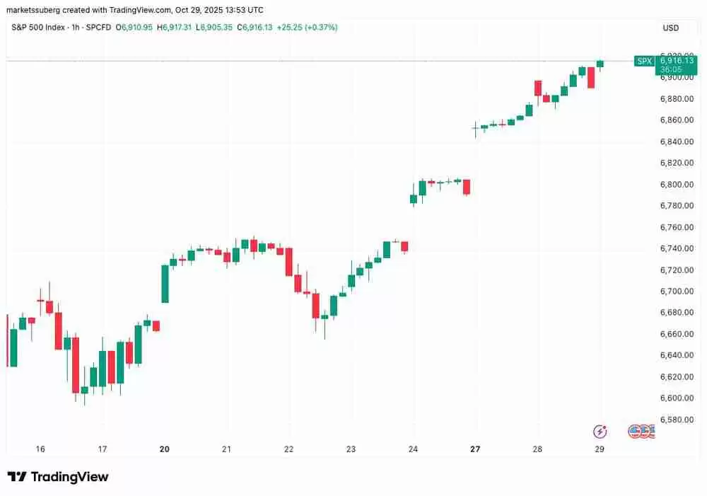 标普500指数创历史新高而比特币(BTC)价格回落至11.3万美元,美联储利率变动引发关注