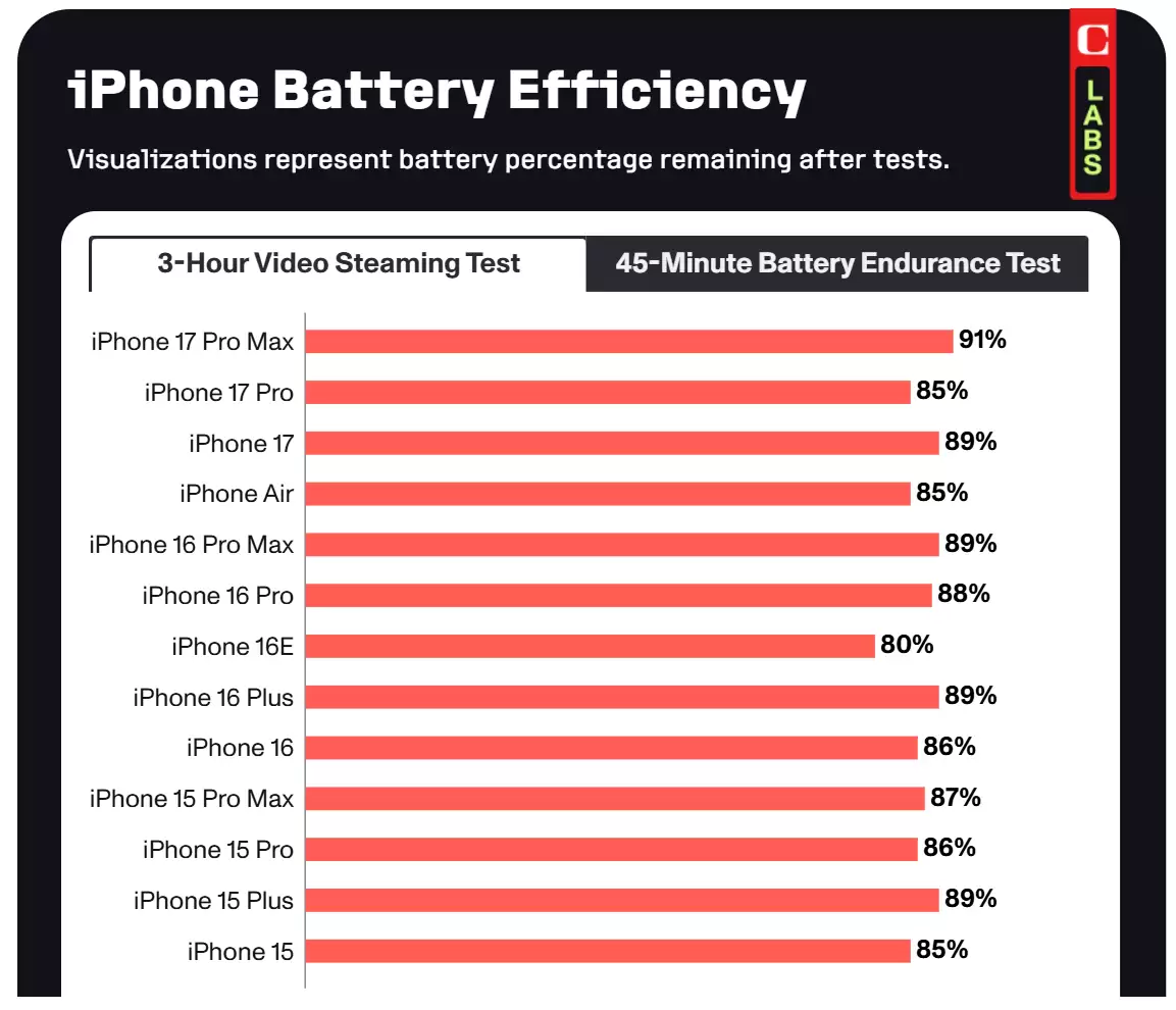 CNET 实测 iPhone Air 续航:日常使用撑一天,高强度场景是短板