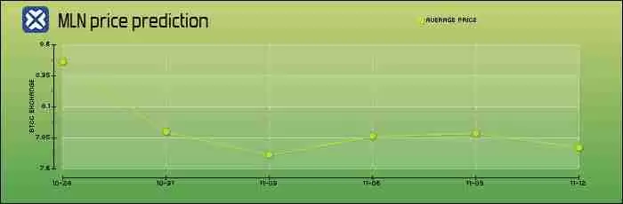 Enzyme(MLN)币是什么?MLN代币经济学、价格预测及购买方法