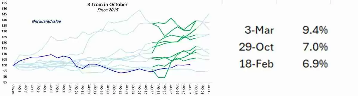 一文详细了解比特币(BTC)价格在”黄金周“结束之际逼近7%涨幅