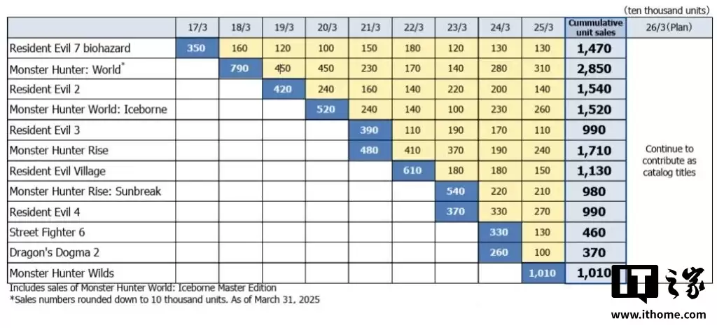 卡普空《怪物猎人：荒野》销量持续下滑，过去三个月仅卖出 16 万份