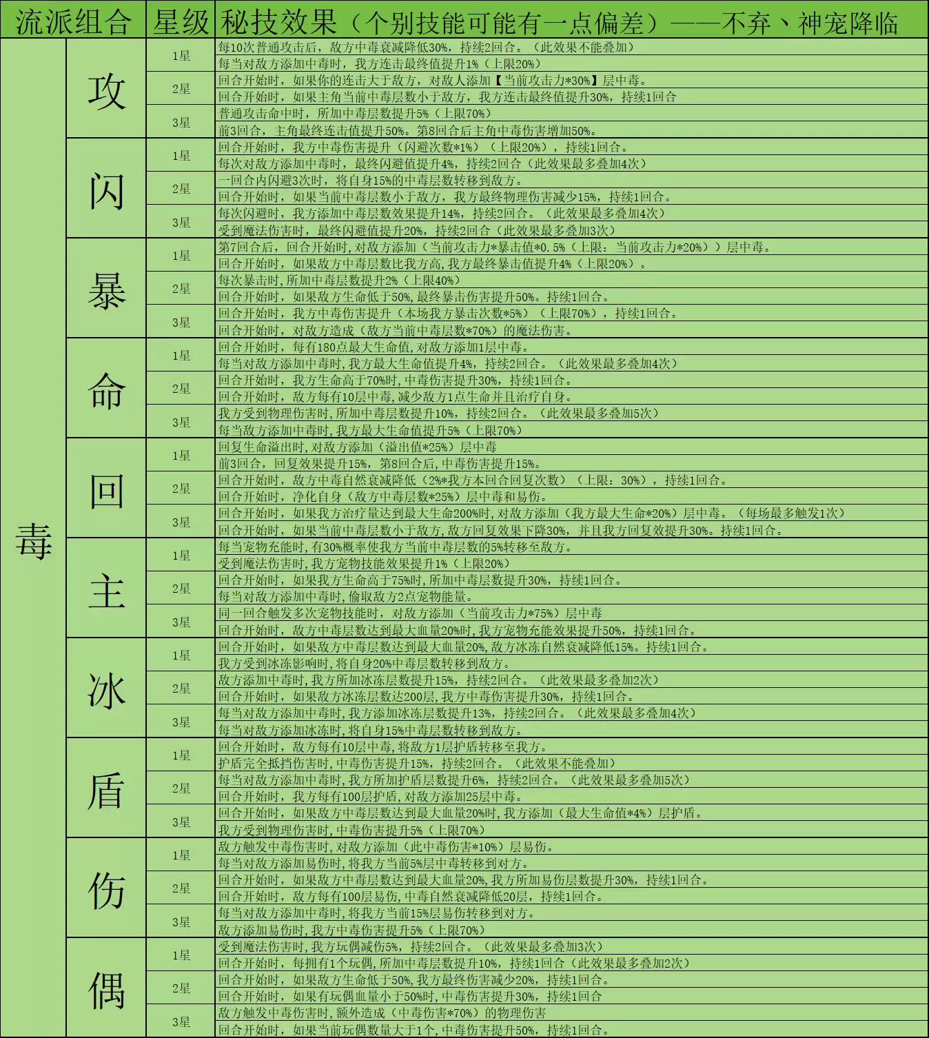 《神宠降临》双属性秘技介绍