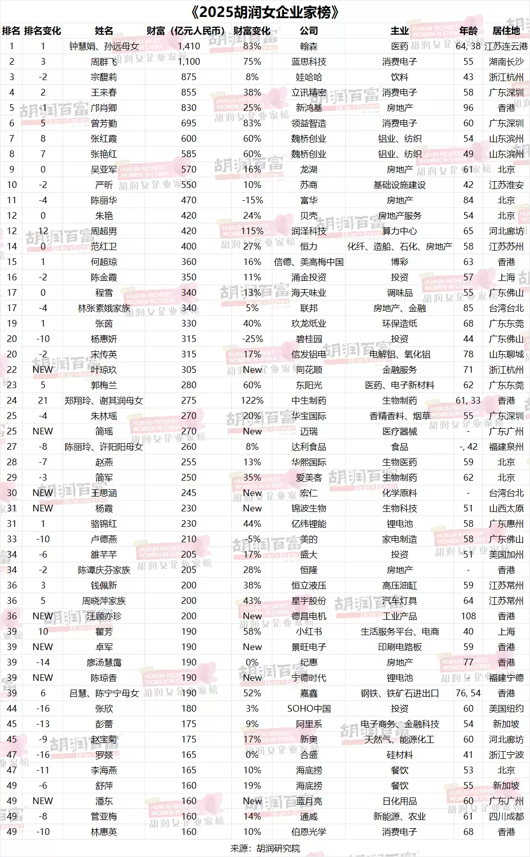 1410 亿身价、钟慧娟成为中国新晋女首富,《2025 胡润女企业家榜》发布