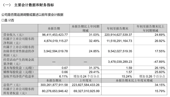 立讯精密：第三季度归母净利润 48.74 亿元，同比增长 32.49%